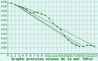 Courbe de la pression atmosphrique pour Liefrange (Lu)