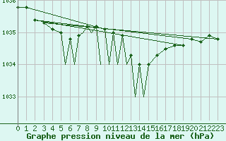 Courbe de la pression atmosphrique pour Diepholz