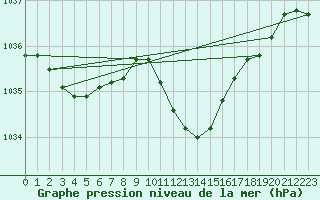 Courbe de la pression atmosphrique pour Windischgarsten