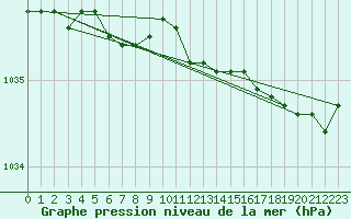 Courbe de la pression atmosphrique pour Kevo