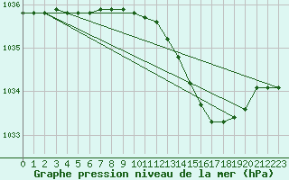 Courbe de la pression atmosphrique pour Prestwick Rnas