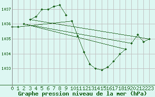 Courbe de la pression atmosphrique pour Bischofszell