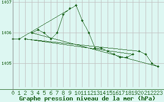 Courbe de la pression atmosphrique pour High Wicombe Hqstc