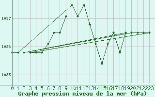 Courbe de la pression atmosphrique pour Lamballe (22)