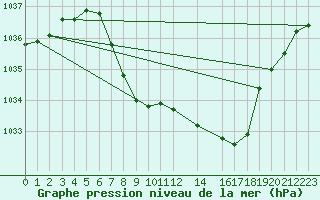 Courbe de la pression atmosphrique pour Sirdal-Sinnes