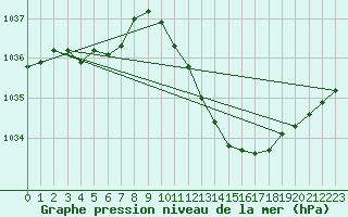 Courbe de la pression atmosphrique pour Belfort-Dorans (90)