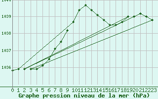 Courbe de la pression atmosphrique pour Corsept (44)