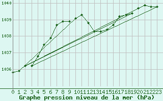 Courbe de la pression atmosphrique pour C. Budejovice-Roznov