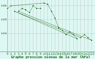 Courbe de la pression atmosphrique pour Les Herbiers (85)
