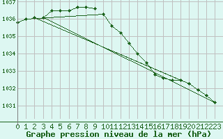 Courbe de la pression atmosphrique pour Horn