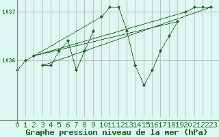 Courbe de la pression atmosphrique pour Quimperl (29)