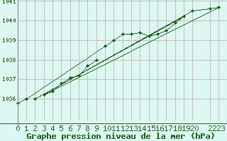 Courbe de la pression atmosphrique pour Horrues (Be)