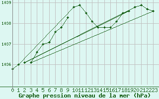 Courbe de la pression atmosphrique pour Bergen