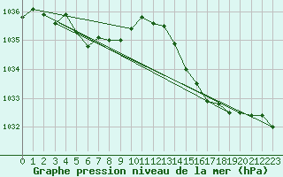 Courbe de la pression atmosphrique pour Guidel (56)