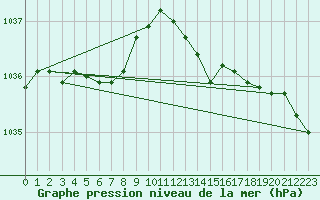 Courbe de la pression atmosphrique pour Brugge (Be)