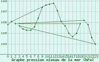 Courbe de la pression atmosphrique pour Lans-en-Vercors - Les Allires (38)