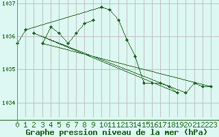 Courbe de la pression atmosphrique pour Pointe de Chassiron (17)