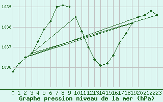 Courbe de la pression atmosphrique pour Kuemmersruck