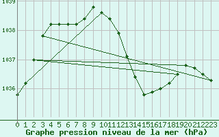 Courbe de la pression atmosphrique pour Boulc (26)