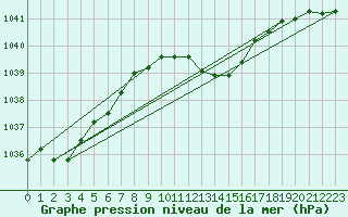 Courbe de la pression atmosphrique pour St Sebastian / Mariazell