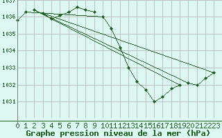 Courbe de la pression atmosphrique pour Neuchatel (Sw)