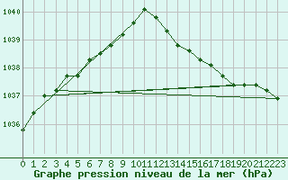 Courbe de la pression atmosphrique pour Corsept (44)