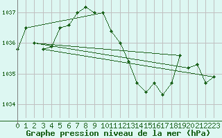 Courbe de la pression atmosphrique pour Humain (Be)