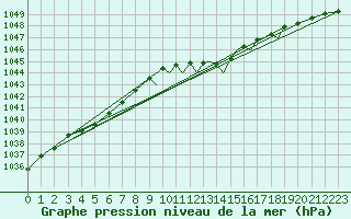 Courbe de la pression atmosphrique pour Shoream (UK)