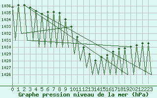 Courbe de la pression atmosphrique pour Innsbruck-Flughafen