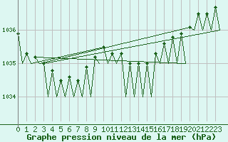 Courbe de la pression atmosphrique pour Le Goeree