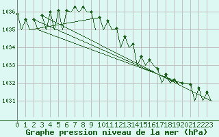 Courbe de la pression atmosphrique pour Euro Platform