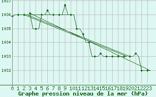 Courbe de la pression atmosphrique pour Kalamata Airport