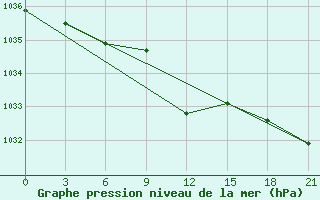 Courbe de la pression atmosphrique pour Trubcevsk