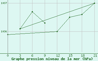 Courbe de la pression atmosphrique pour Jaskul