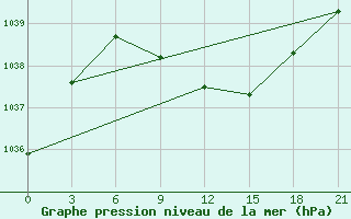 Courbe de la pression atmosphrique pour Vologda