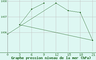 Courbe de la pression atmosphrique pour Vokhma