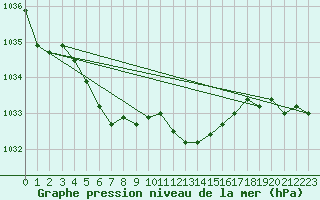 Courbe de la pression atmosphrique pour Elsenborn (Be)