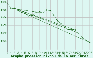 Courbe de la pression atmosphrique pour Leign-les-Bois (86)