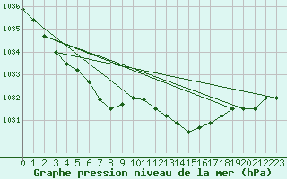 Courbe de la pression atmosphrique pour Koksijde (Be)