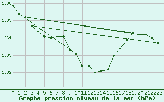 Courbe de la pression atmosphrique pour Vaxjo