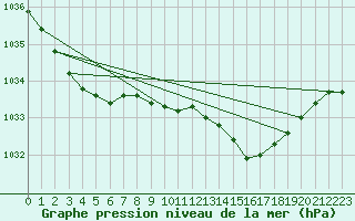 Courbe de la pression atmosphrique pour Aultbea