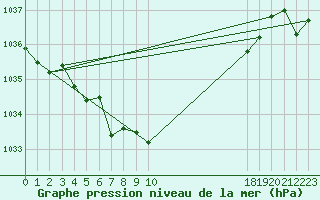 Courbe de la pression atmosphrique pour Mullingar