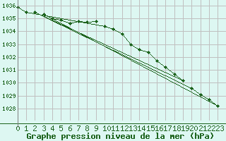 Courbe de la pression atmosphrique pour Rauma Kylmapihlaja