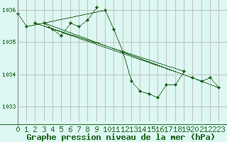 Courbe de la pression atmosphrique pour Straubing