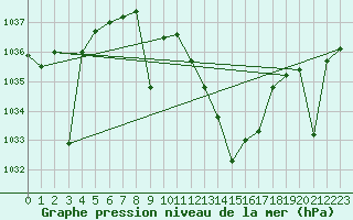 Courbe de la pression atmosphrique pour Calanda