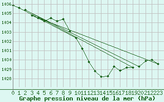 Courbe de la pression atmosphrique pour Leutkirch-Herlazhofen