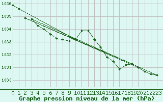 Courbe de la pression atmosphrique pour Engins (38)