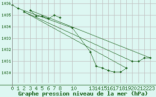 Courbe de la pression atmosphrique pour Hohrod (68)