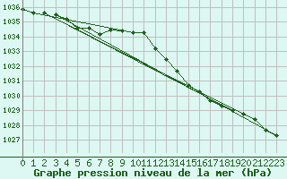 Courbe de la pression atmosphrique pour Grasque (13)