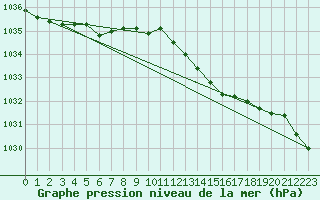 Courbe de la pression atmosphrique pour Herstmonceux (UK)